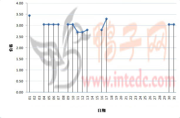 2012年1月份“枣庄毛鸭”日度走势