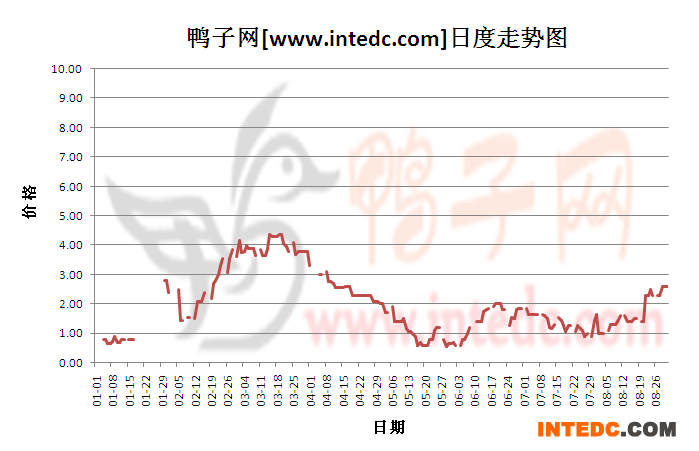 2012年8月份“攀枝花鸭苗”日度走势