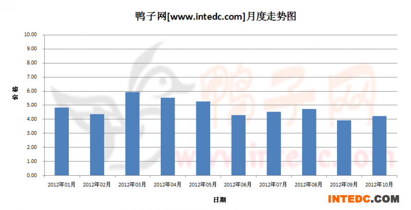 2012年第四季度广东毛鸭月度走势