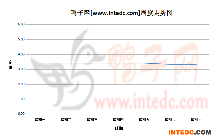 2012年11月第四周江苏地区毛鸭价格连续周度走势